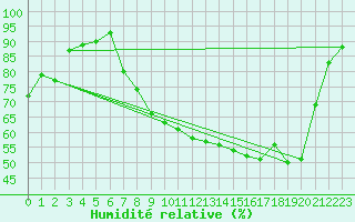 Courbe de l'humidit relative pour Grenoble/St-Etienne-St-Geoirs (38)