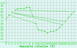 Courbe de l'humidit relative pour Biarritz (64)