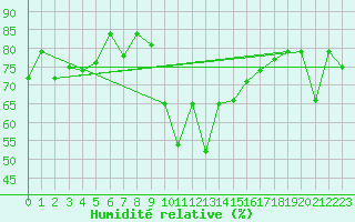 Courbe de l'humidit relative pour Cevio (Sw)