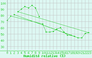 Courbe de l'humidit relative pour Chartres (28)