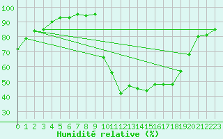 Courbe de l'humidit relative pour Bagnres-de-Luchon (31)
