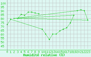 Courbe de l'humidit relative pour Viana Do Castelo-Chafe