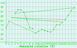 Courbe de l'humidit relative pour Leconfield
