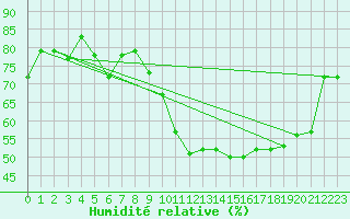Courbe de l'humidit relative pour Pontoise - Cormeilles (95)