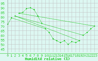 Courbe de l'humidit relative pour Lille (59)