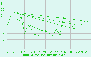 Courbe de l'humidit relative pour Le Touquet (62)