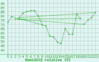 Courbe de l'humidit relative pour Villacoublay (78)
