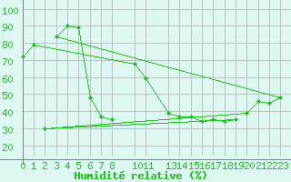 Courbe de l'humidit relative pour Besson - Chassignolles (03)