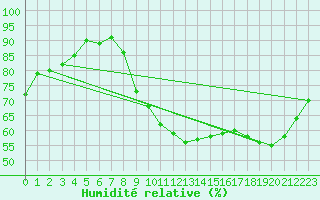 Courbe de l'humidit relative pour Albi (81)