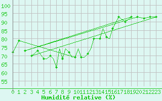 Courbe de l'humidit relative pour Petrozavodsk