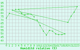 Courbe de l'humidit relative pour Berson (33)