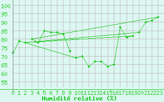 Courbe de l'humidit relative pour Strasbourg (67)