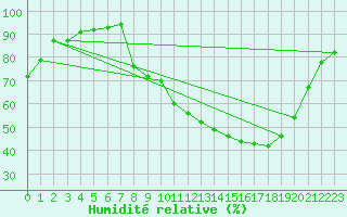 Courbe de l'humidit relative pour Rimbach-Prs-Masevaux (68)