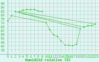 Courbe de l'humidit relative pour Sisteron (04)