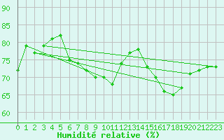 Courbe de l'humidit relative pour Rhyl