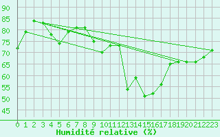 Courbe de l'humidit relative pour Lille (59)