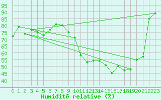 Courbe de l'humidit relative pour Albert-Bray (80)