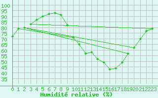 Courbe de l'humidit relative pour Avord (18)