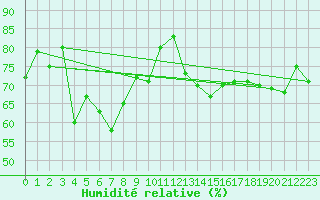 Courbe de l'humidit relative pour Jan Mayen