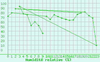 Courbe de l'humidit relative pour Penhas Douradas