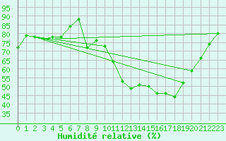 Courbe de l'humidit relative pour Le Puy - Loudes (43)