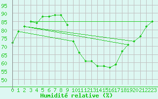 Courbe de l'humidit relative pour Bouligny (55)