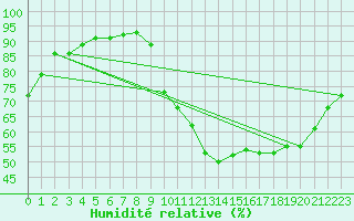 Courbe de l'humidit relative pour Saint-Martial-de-Vitaterne (17)