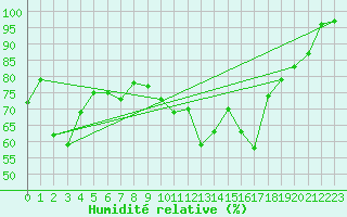 Courbe de l'humidit relative pour Nevers (58)