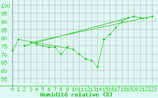 Courbe de l'humidit relative pour Lige Bierset (Be)