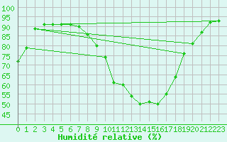 Courbe de l'humidit relative pour Vitoria