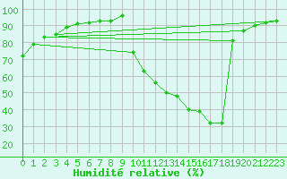 Courbe de l'humidit relative pour Lhospitalet (46)