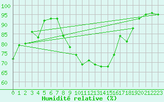 Courbe de l'humidit relative pour Mosen