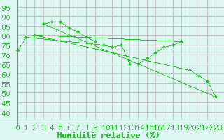 Courbe de l'humidit relative pour Saint-Vrand (69)