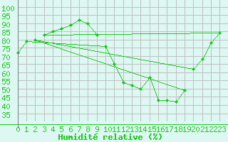 Courbe de l'humidit relative pour Christnach (Lu)
