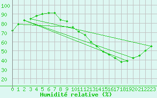 Courbe de l'humidit relative pour Angers-Marc (49)