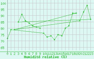 Courbe de l'humidit relative pour Rax / Seilbahn-Bergstat