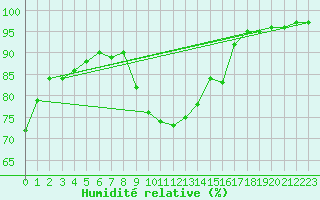 Courbe de l'humidit relative pour Tours (37)