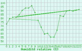 Courbe de l'humidit relative pour Trappes (78)