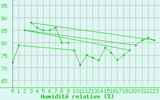 Courbe de l'humidit relative pour Hameln-Hastenbeck