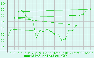 Courbe de l'humidit relative pour Nmes - Garons (30)