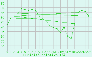 Courbe de l'humidit relative pour Saint-Mdard-d'Aunis (17)