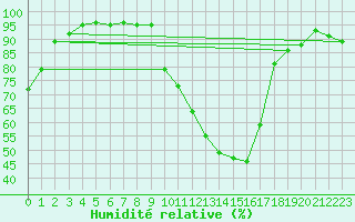 Courbe de l'humidit relative pour Mrringen (Be)