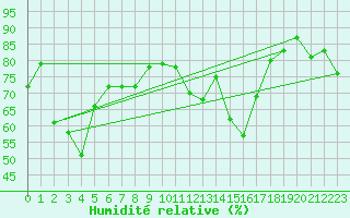 Courbe de l'humidit relative pour Semenicului Mountain Range
