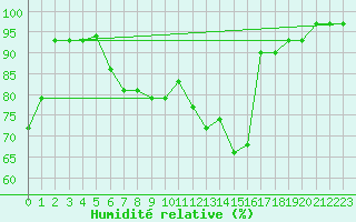 Courbe de l'humidit relative pour Altenrhein