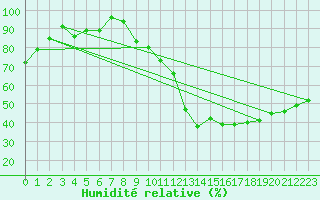 Courbe de l'humidit relative pour Laegern