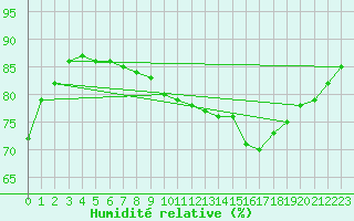 Courbe de l'humidit relative pour Mirepoix (09)