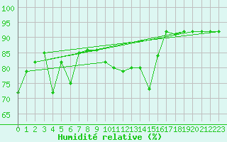 Courbe de l'humidit relative pour Bellecte - Nivose (73)