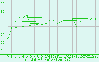 Courbe de l'humidit relative pour Kittila Lompolonvuoma