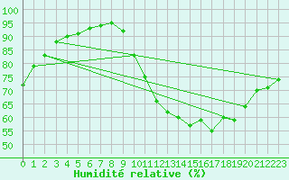 Courbe de l'humidit relative pour Chailles (41)