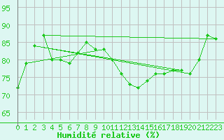 Courbe de l'humidit relative pour Semmering Pass